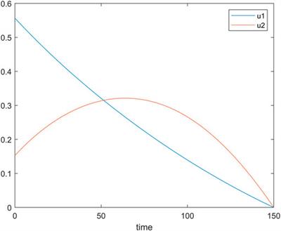 Analysis of information propagation and control of a layered SITR model in complex networks